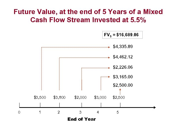 Future Value, at the end of 5 Years of a Mixed Cash Flow Stream