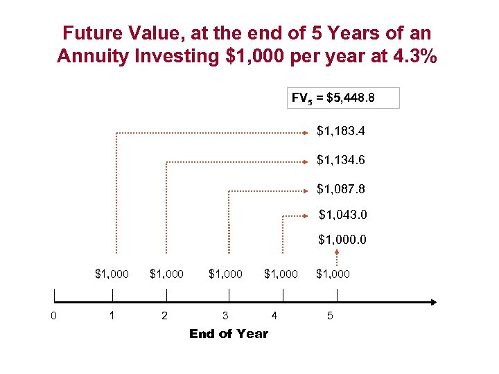 Future Value, at the end of 5 Years of an Annuity Investing $1, 000