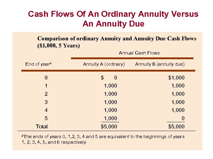 Cash Flows Of An Ordinary Annuity Versus An Annuity Due Comparison of ordinary Annuity