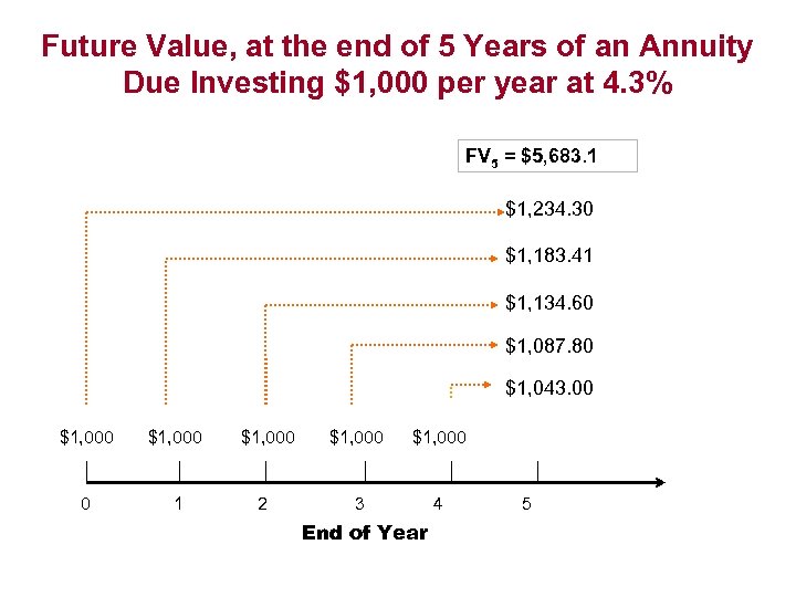 Future Value, at the end of 5 Years of an Annuity Due Investing $1,