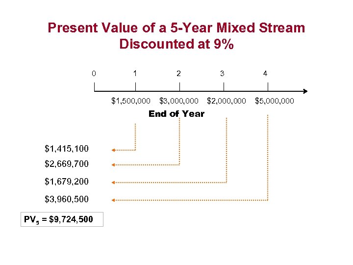 Present Value of a 5 -Year Mixed Stream Discounted at 9% 0 1 2