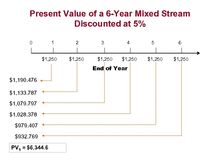Present Value of a 6 -Year Mixed Stream Discounted at 5% 0 1 $1,