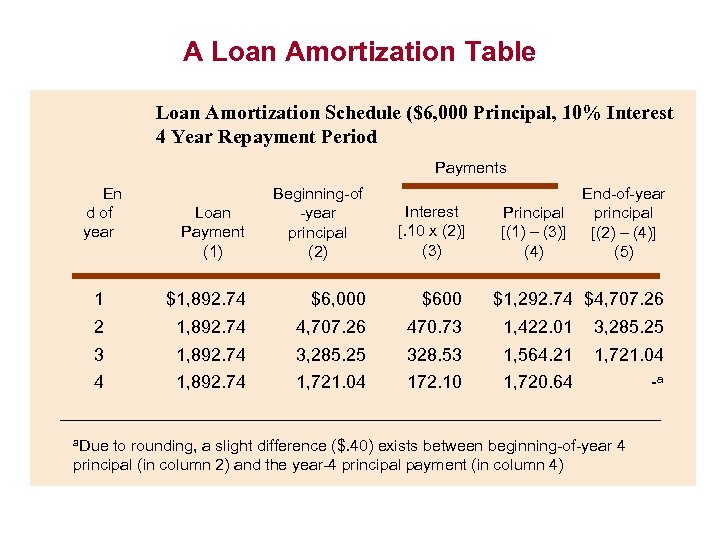 A Loan Amortization Table Loan Amortization Schedule ($6, 000 Principal, 10% Interest 4 Year
