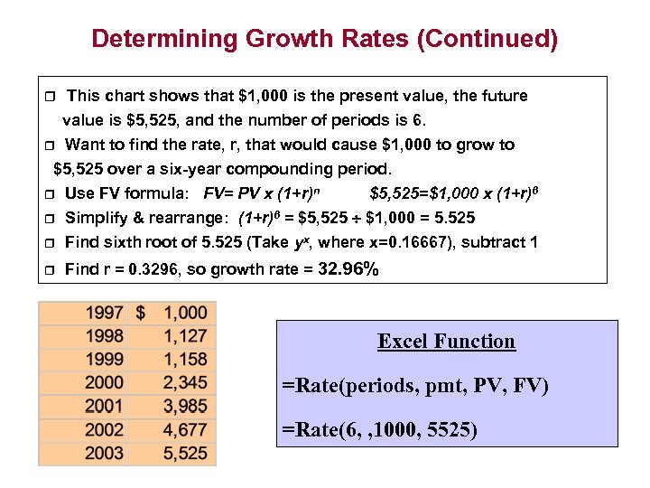 Determining Growth Rates (Continued) r This chart shows that $1, 000 is the present