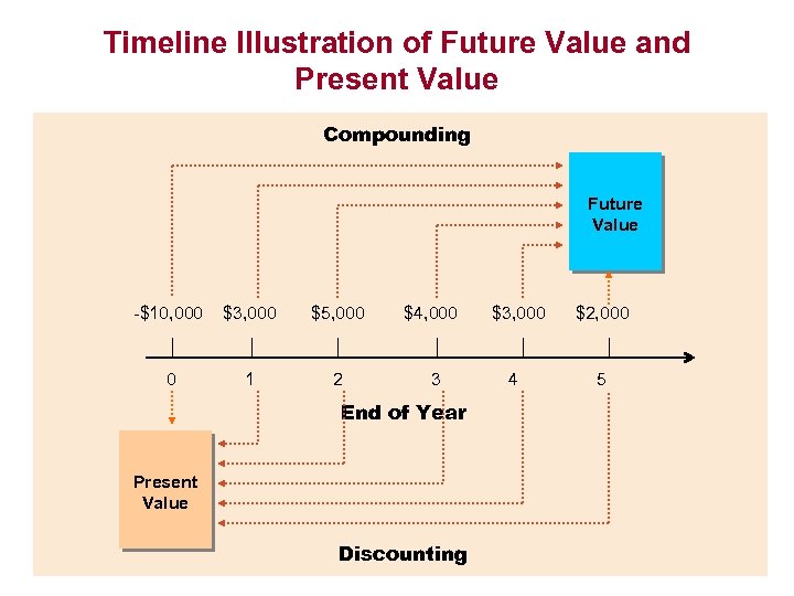 Timeline Illustration of Future Value and Present Value Compounding Future Value -$10, 000 $3,