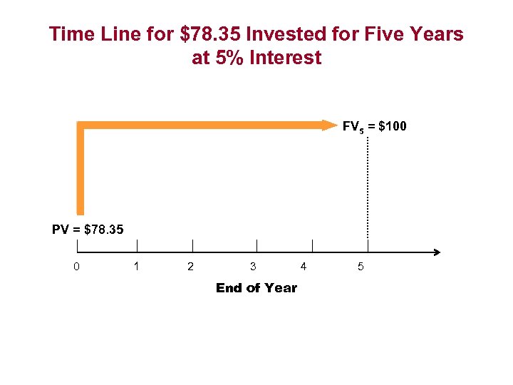Time Line for $78. 35 Invested for Five Years at 5% Interest FV 5