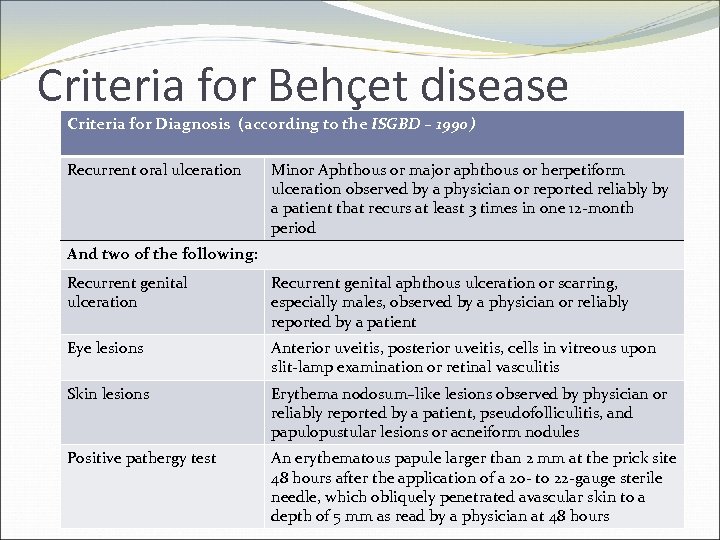 Criteria for Behçet disease Criteria for Diagnosis (according to the ISGBD – 1990) Recurrent