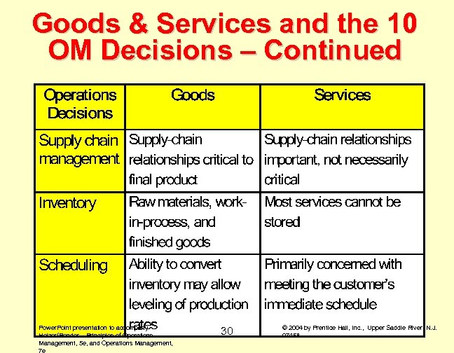 Goods & Services and the 10 OM Decisions – Continued Power. Point presentation to