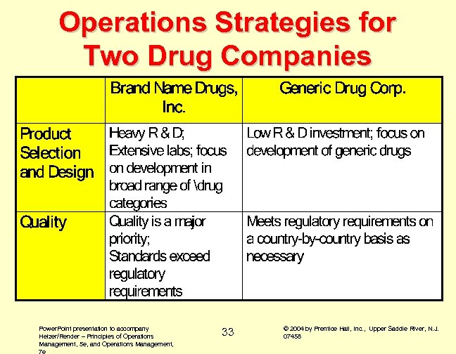 Operations Strategies for Two Drug Companies Power. Point presentation to accompany Heizer/Render – Principles