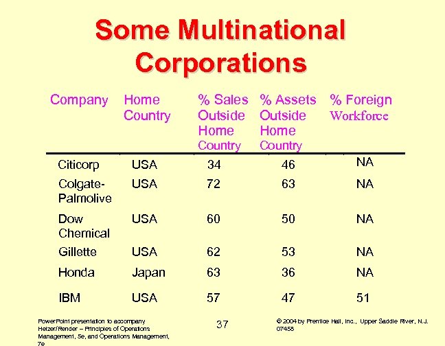 Some Multinational Corporations Company Home Country % Sales % Assets % Foreign Workforce Outside