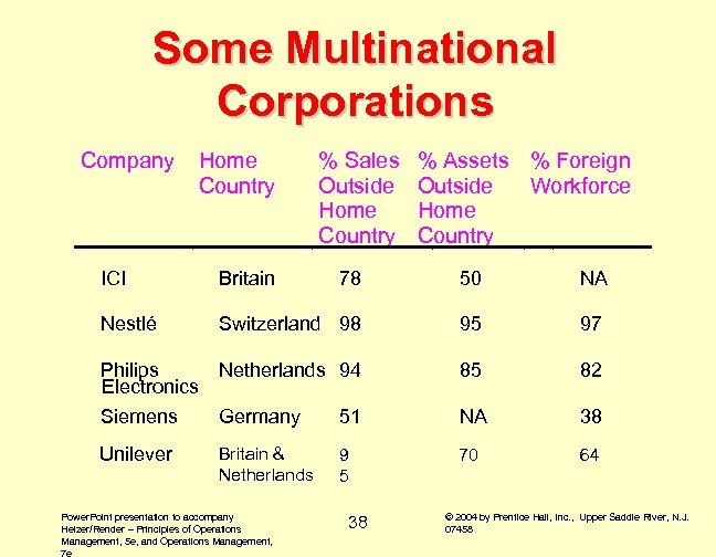 Some Multinational Corporations Company Home Country % Sales Outside Home Country % Assets %