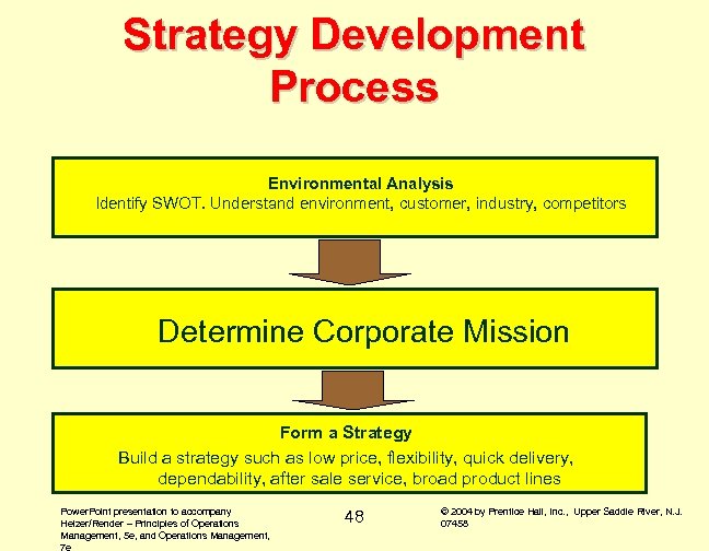 Strategy Development Process Environmental Analysis Identify SWOT. Understand environment, customer, industry, competitors Determine Corporate