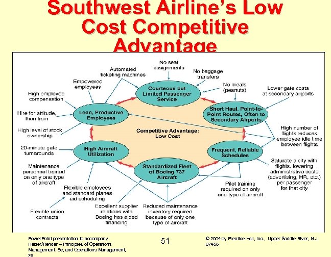 Southwest Airline’s Low Cost Competitive Advantage Power. Point presentation to accompany Heizer/Render – Principles