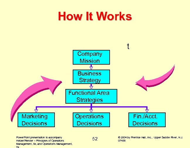 How It Works Company Mission t Business Strategy Functional Area Strategies Marketing Decisions Power.