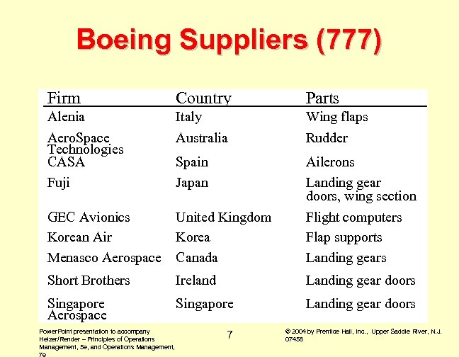 Boeing Suppliers (777) Firm Country Parts Alenia Italy Wing flaps Aero. Space Technologies CASA