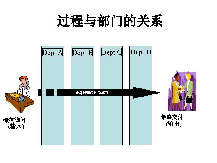 过程与部门的关系 Dept A Dept B Dept C Dept D 业务过程经过的部门 • 最初询问 (输入) 最终交付