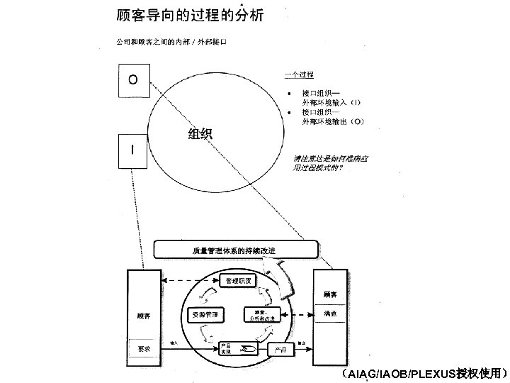 （AIAG/IAOB/PLEXUS授权使用） 