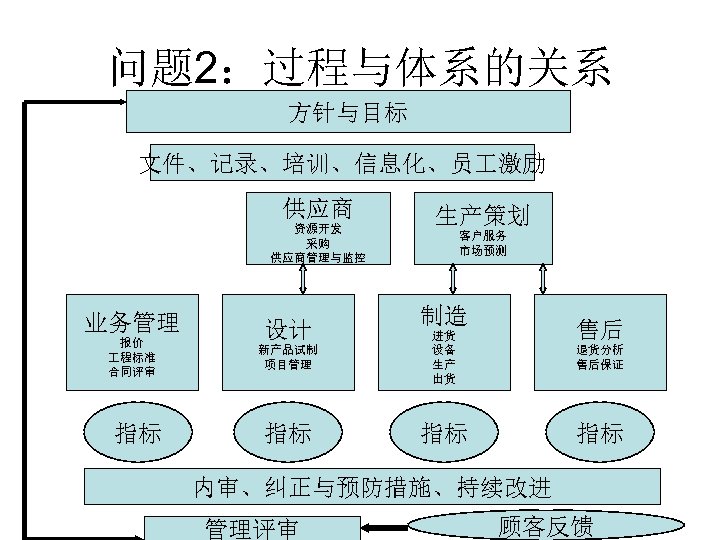 问题 2：过程与体系的关系 方针与目标 文件、记录、培训、信息化、员 激励 供应商 资源开发 采购 供应商管理与监控 业务管理 报价 程标准 合同评审 指标