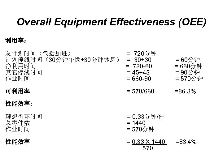 Overall Equipment Effectiveness (OEE) 利用率： 总计划时间（包括加班） 计划停线时间（30分钟午饭+30分钟休息） 净利用时间 其它停线时间 作业时间 = 720分钟 = 30+30