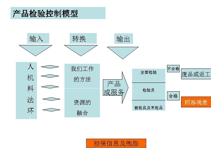 产品检验控制模型 输入 人 机 转换 我们 作 的方法 料 法 环 输出 全面检验 产品
