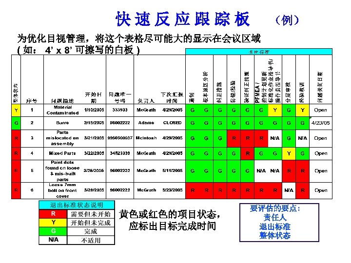 快速反应跟踪板 （例） 为优化目视管理，将这个表格尽可能大的显示在会议区域 ( 如： 4’ x 8’ 可擦写的白板 ) 黄色或红色的项目状态， 应标出目标完成时间 要评估的要点: 责任人