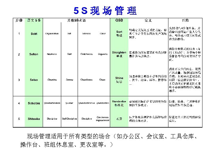 5 S现场管理适用于所有类型的场合（如办公区、会议室、 具仓库、 操作台、班组休息室、更衣室等。） 