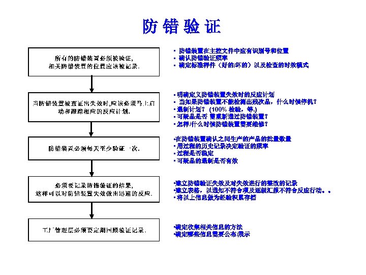 防错验证 • 防错装置在主控文件中应有识别号和位置 • 确认防错验证频率 • 确定标准样件（好的/坏的）以及检查的时效模式 • 明确定义防错装置失效时的反应计划 • 当如果防错装置不能检测出残次品，什么时候停机？ • 遏制计划？ (100%