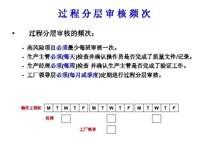 过程分层审核频次 • 过程分层审核的频次： - 高风险项目必须最少每班审核一次。 - 生产主管必须(每天)检查并确认操作员是否完成了质量文件/记录。 - 生产经理必须(每周)检查 并确认生产主管是否完成了验证 作。 - 厂领导层必须(每月或季度)定期进行过程分层审核。 操作