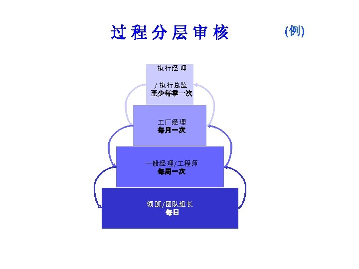 过程分层审核 执 行经 理 Executive Managers / 执 行总监 / Directors 至少每季一次 Quarterly /