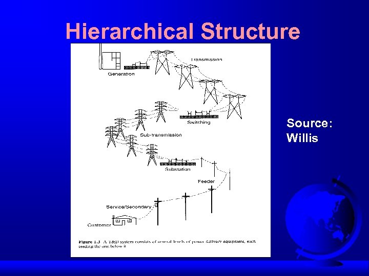 Hierarchical Structure Source: Willis 