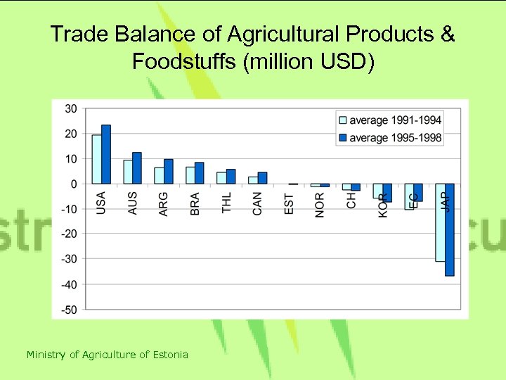 Trade Balance of Agricultural Products & Foodstuffs (million USD) Ministry of Agriculture of Estonia