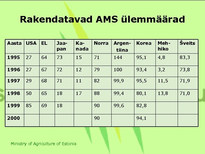 Rakendatavad AMS ülemmäärad Aasta USA EL Jaapan Kanada Norra Argentiina Korea Mehhiko Šveits 1995