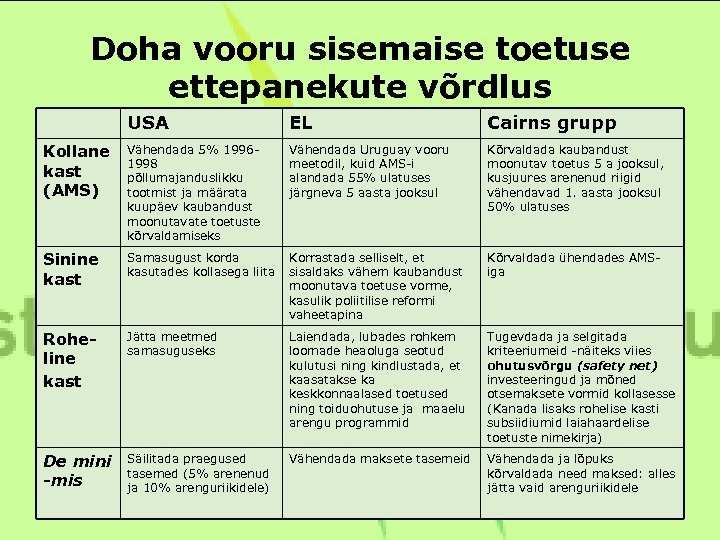 Doha vooru sisemaise toetuse ettepanekute võrdlus USA EL Cairns grupp Kollane kast (AMS) Vähendada
