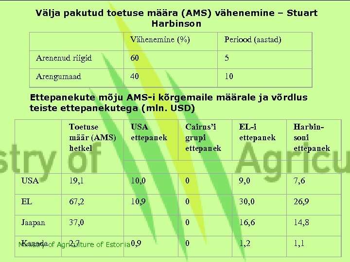 Välja pakutud toetuse määra (AMS) vähenemine – Stuart Harbinson Vähenemine (%) Periood (aastad) Arenenud