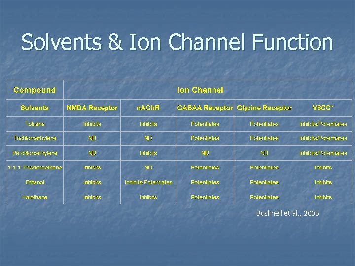 Solvents & Ion Channel Function Bushnell et al. , 2005 