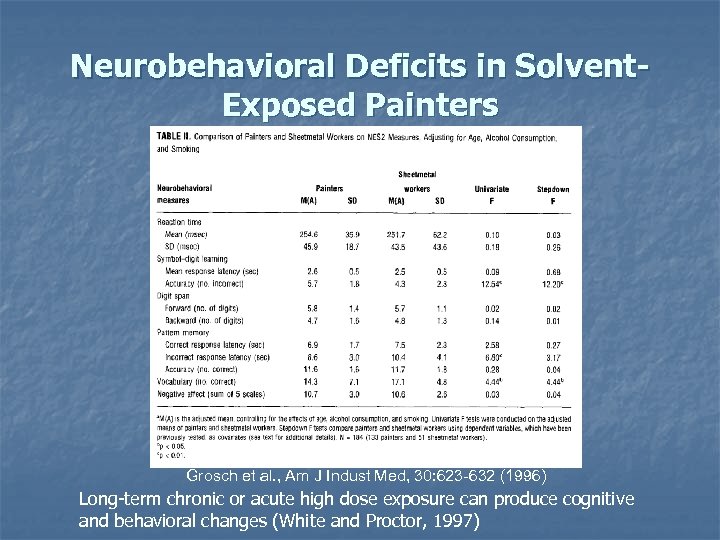 Neurobehavioral Deficits in Solvent. Exposed Painters Grosch et al. , Am J Indust Med,