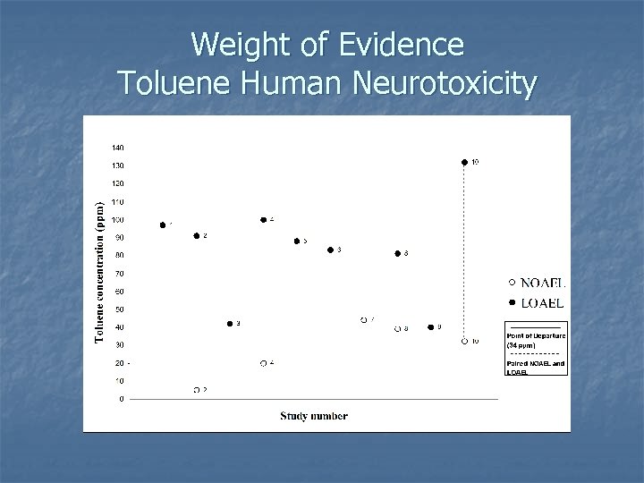 Weight of Evidence Toluene Human Neurotoxicity 