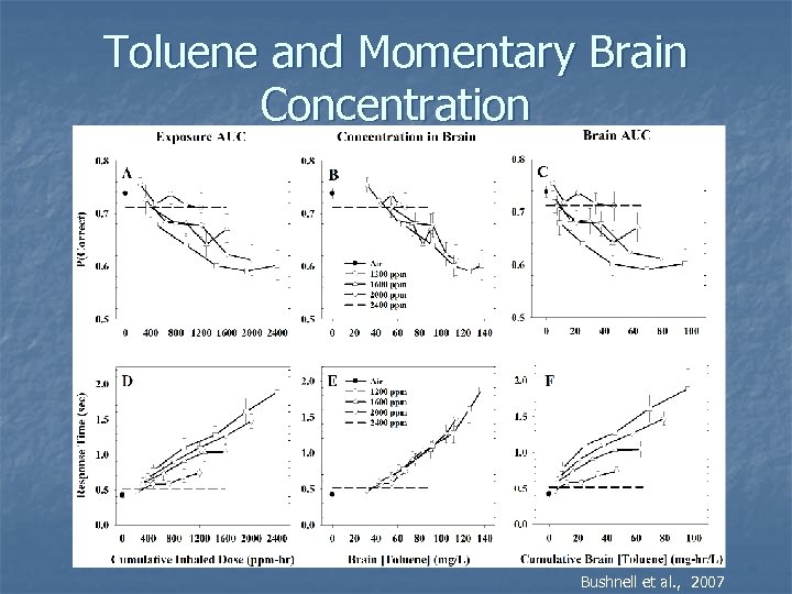 Toluene and Momentary Brain Concentration Bushnell et al. , 2007 