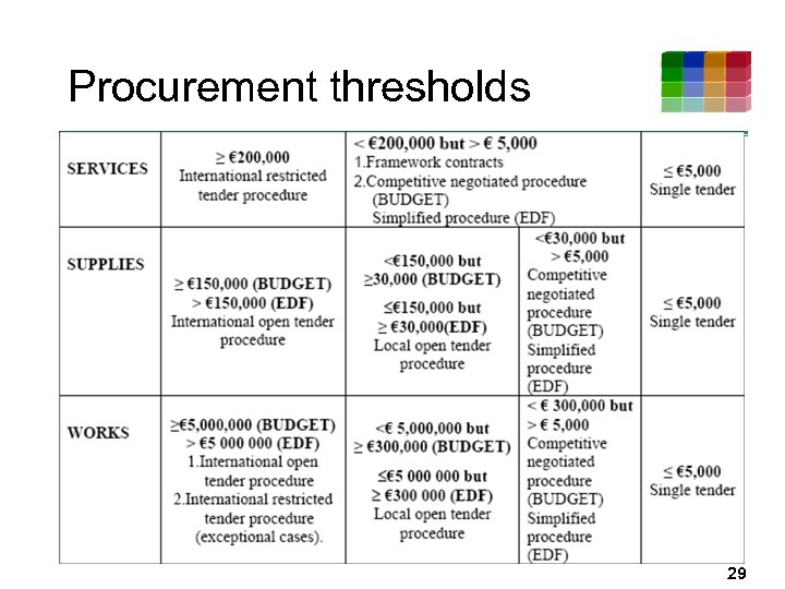 Procurement thresholds 29 