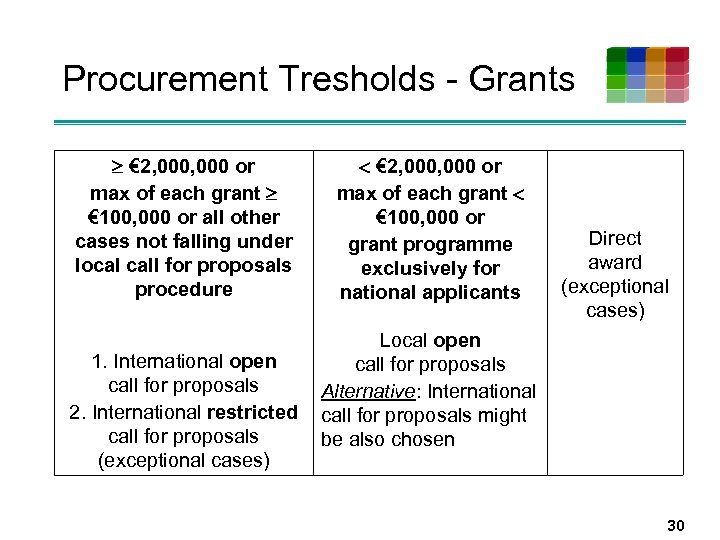 Procurement Tresholds - Grants € 2, 000 or max of each grant € 100,