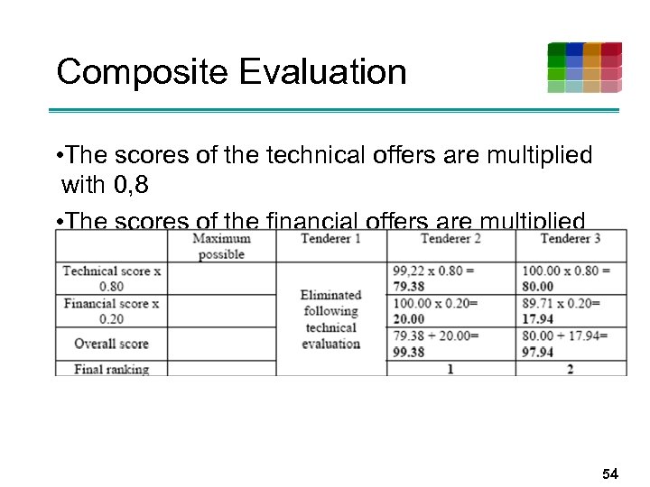 Composite Evaluation • The scores of the technical offers are multiplied with 0, 8