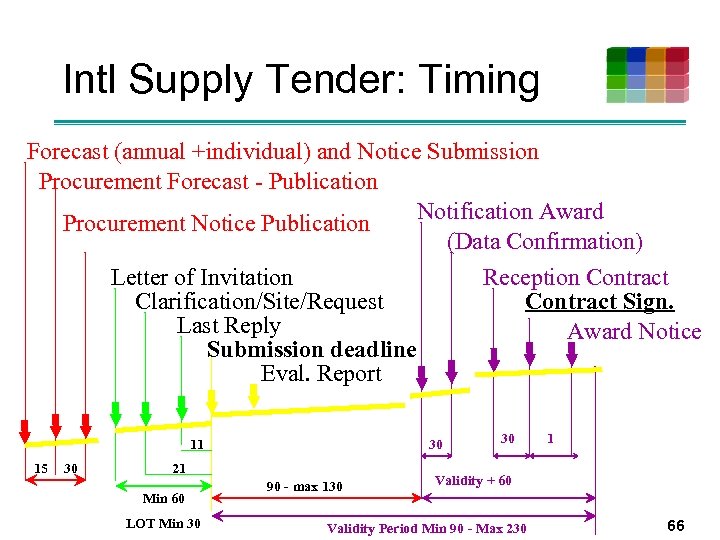 Intl Supply Tender: Timing Forecast (annual +individual) and Notice Submission Procurement Forecast - Publication