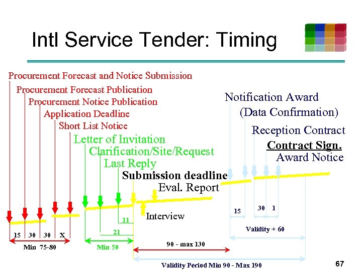 Intl Service Tender: Timing Procurement Forecast and Notice Submission Procurement Forecast Publication Procurement Notice