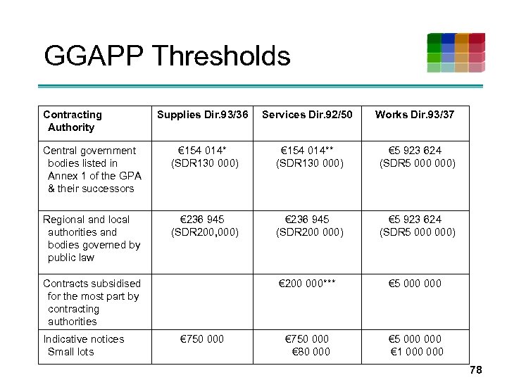 GGAPP Thresholds Contracting Authority Supplies Dir. 93/36 Services Dir. 92/50 Works Dir. 93/37 Central