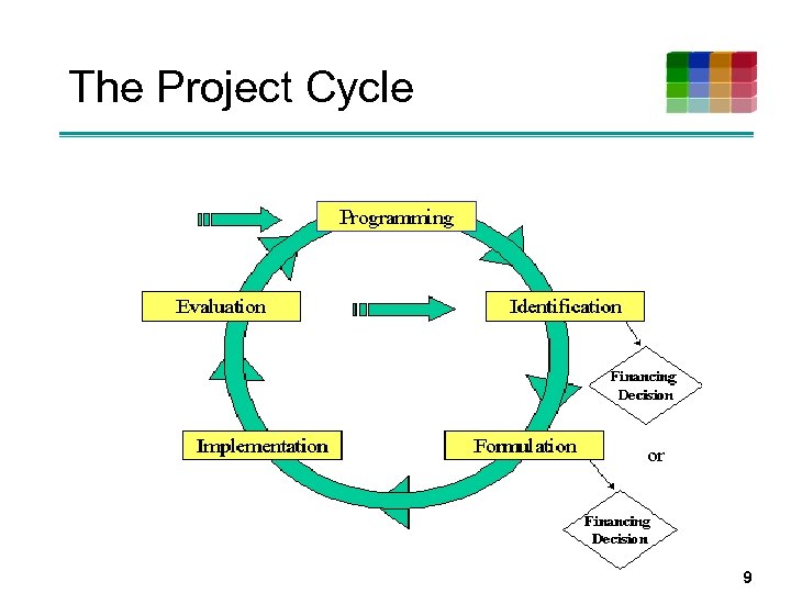The Project Cycle 9 