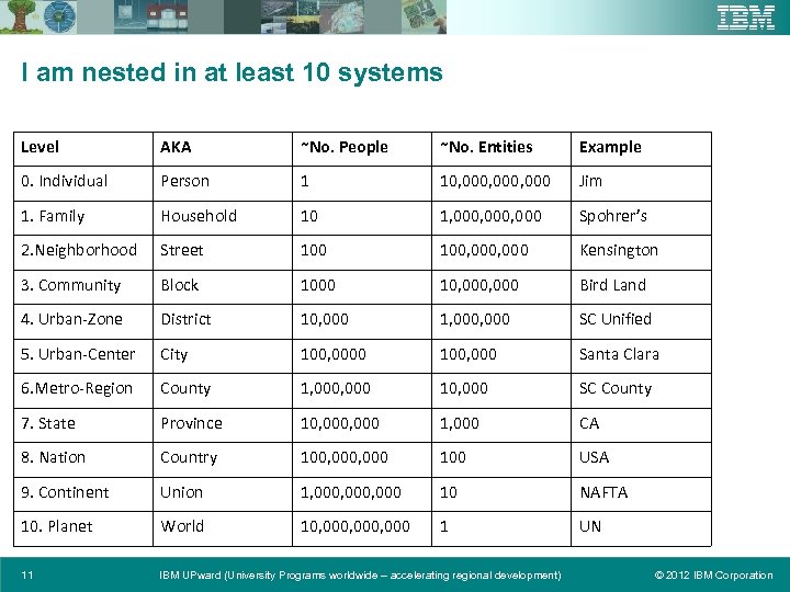 I am nested in at least 10 systems Level AKA ~No. People ~No. Entities