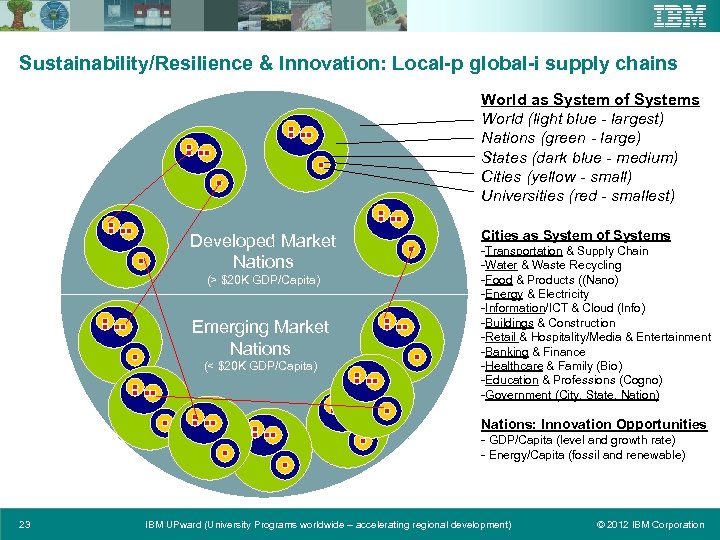 Sustainability/Resilience & Innovation: Local-p global-i supply chains World as System of Systems World (light