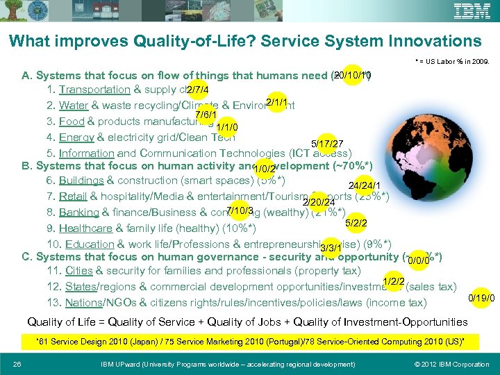 What improves Quality-of-Life? Service System Innovations * = US Labor % in 2009. 20/10/10