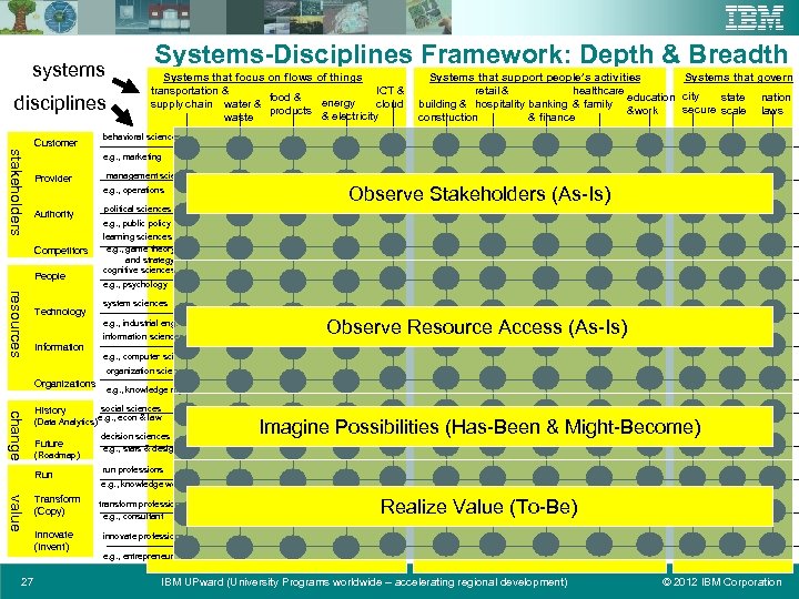 Systems-Disciplines Framework: Depth & Breadth systems disciplines Customer Systems that focus on flows of