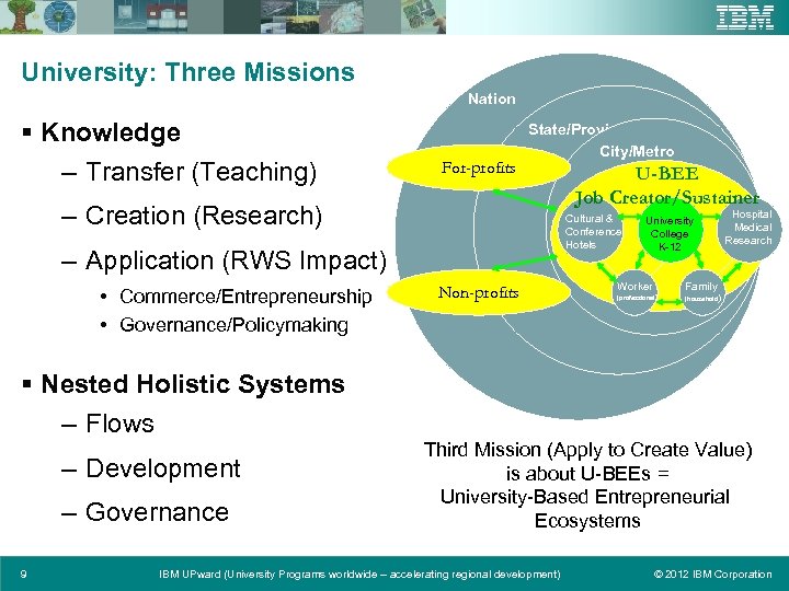 University: Three Missions Nation § Knowledge – Transfer (Teaching) For-profits State/Province City/Metro – Creation